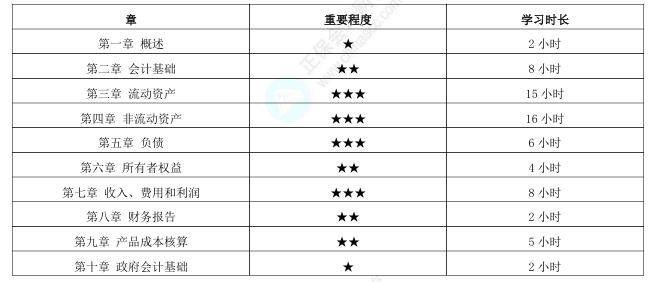《初級會計實務》各科目學習時長