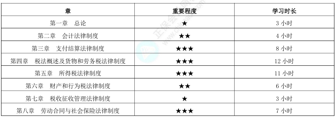 《經濟法基礎》各章節備考時長