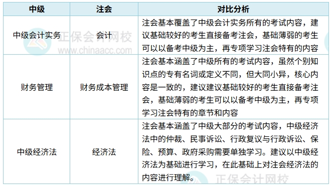 2025年中級會計職稱與注冊會計師考試同時備考是否可行？
