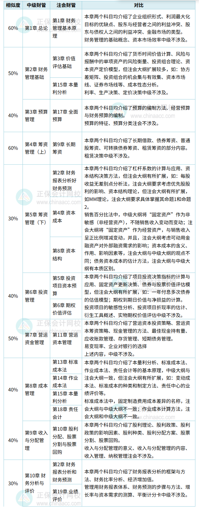 異同分析！中級《財務管理》VS注會《財務成本管理》同時備考建議！