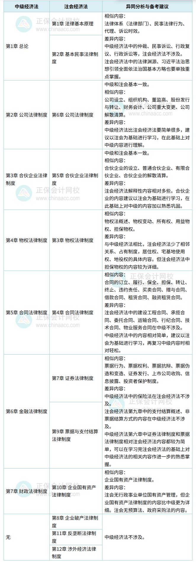 異同分析！中級《經濟法》VS注會《經濟法》同時備考建議！