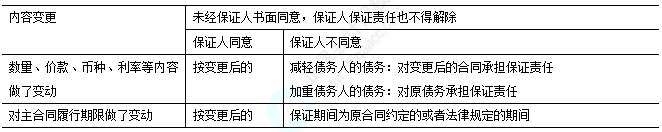 2025中級經濟法易錯易混知識點：主合同變更與保證責任承擔