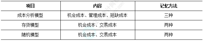2025中級財務管理易錯易混知識點：成本模型、存貨模型和隨機模型