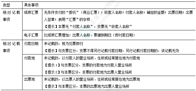 2025中級經濟法易錯易混知識點：匯票出票的記載事項