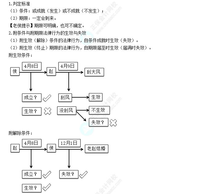 附條件和附期限的法律行為