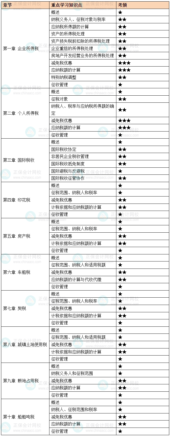 2025《稅法（二）》重要考點及考頻 這4個三星考點要掌握！
