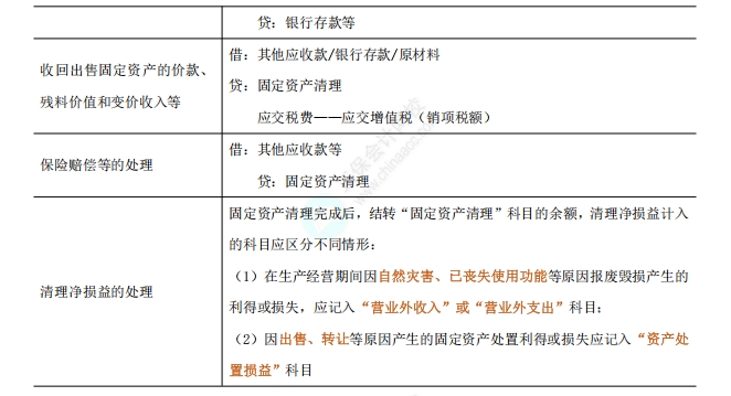 《中級會計實務》高頻考點3