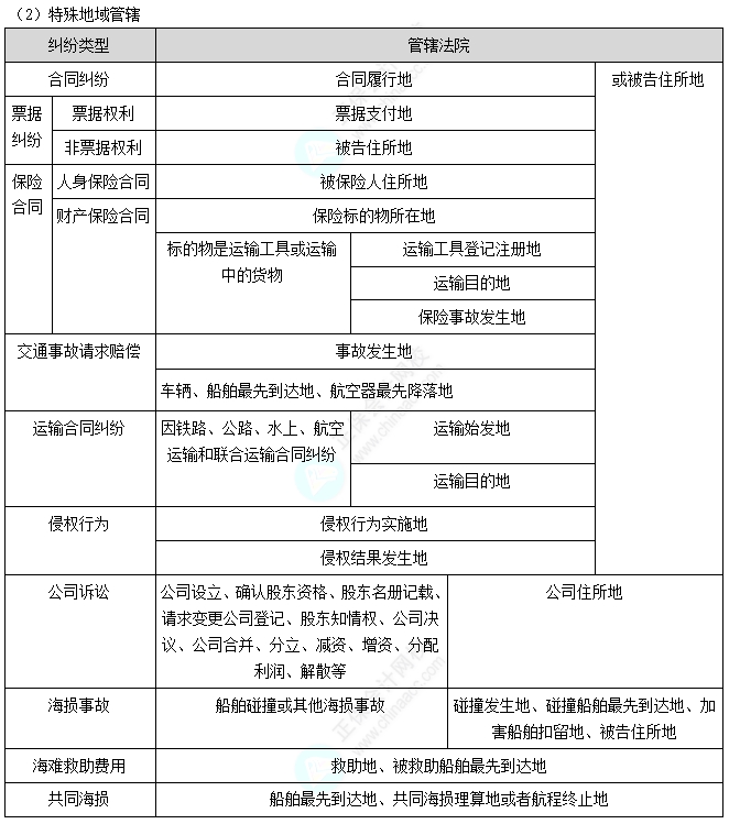民事訴訟特殊地域管轄