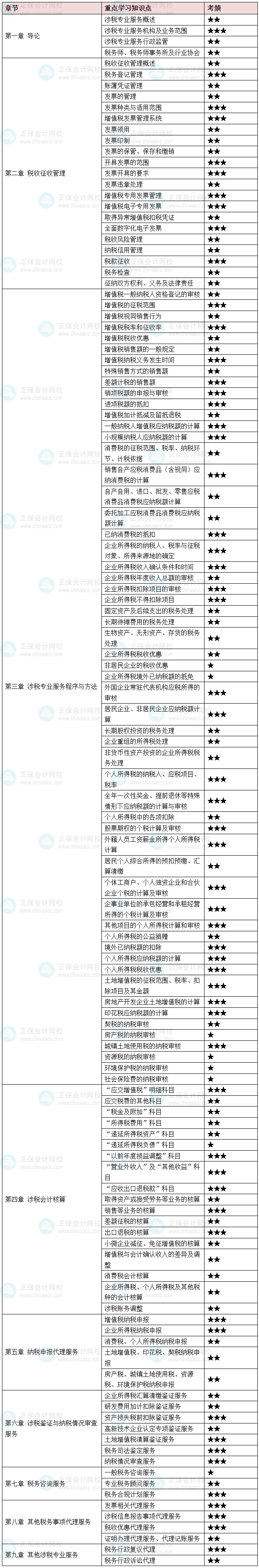 高效學習！2025稅務師《涉稅服務實務》重要考點及考頻