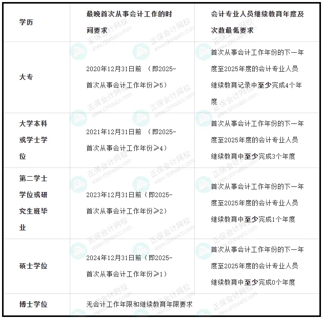 學歷 要求