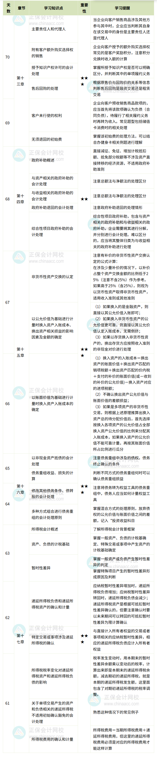 《中級會計實務》百天伴學
