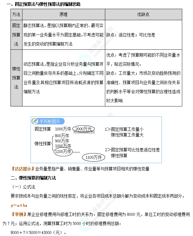 固定預算法與彈性預算法