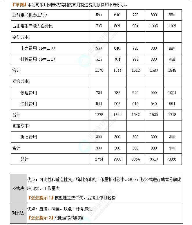 固定預算法與彈性預算法2