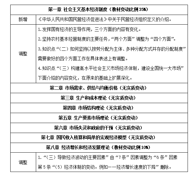 中級(jí)經(jīng)濟(jì)師《經(jīng)濟(jì)基礎(chǔ)知識(shí)》教材變化深度解讀