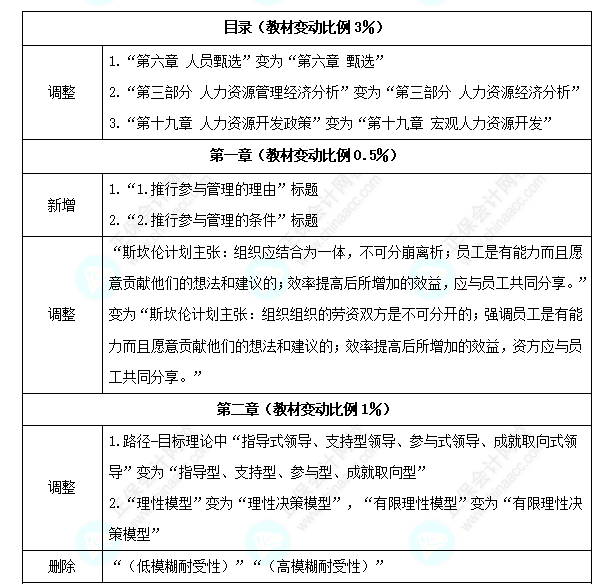 中級經濟師《人力資源》教材變化深度解讀