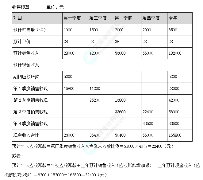 銷售預算 1