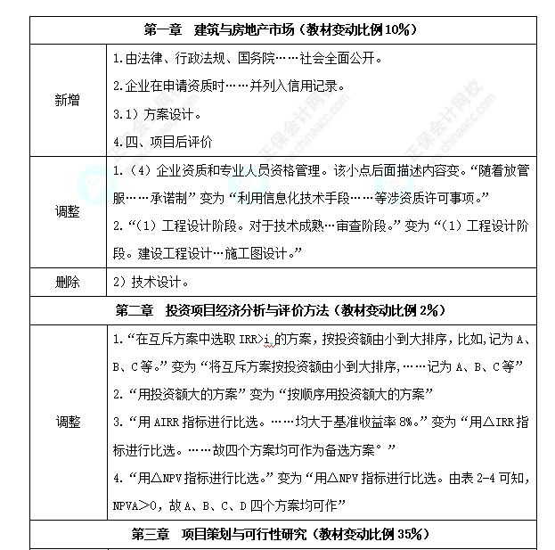 中級經濟師《建筑與房地產》教材變化深度解讀