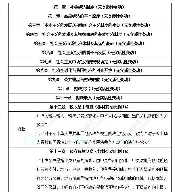 初級經濟師《經濟基礎知識》教材變化深度解讀