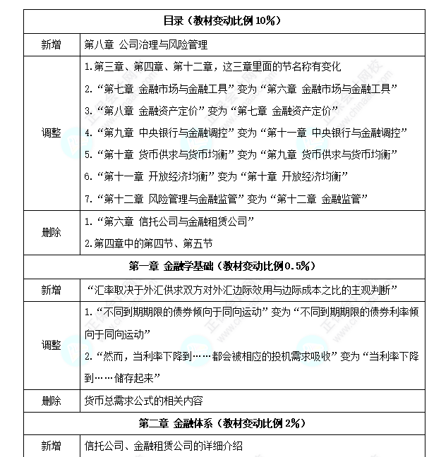 中級經(jīng)濟(jì)師《金融》教材變化深度解讀