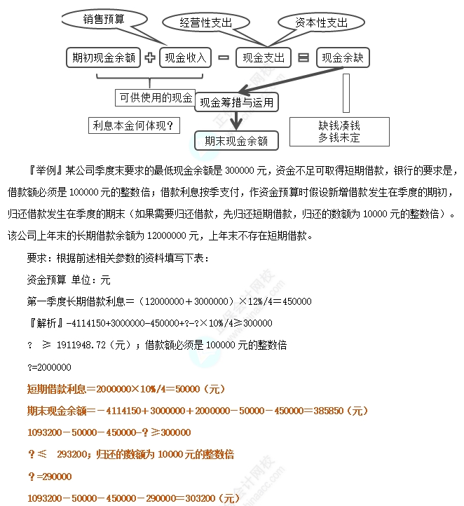 資金預算