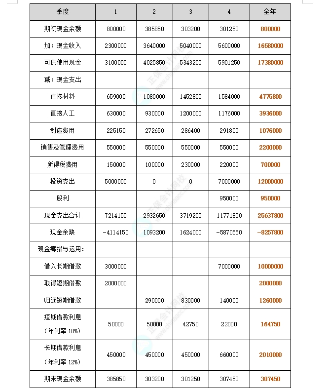 資金預算2