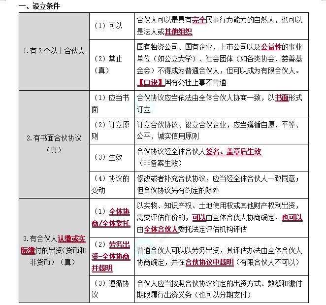 普通合伙企業的設立條件