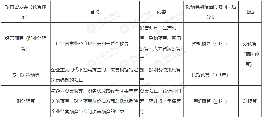預算的分類