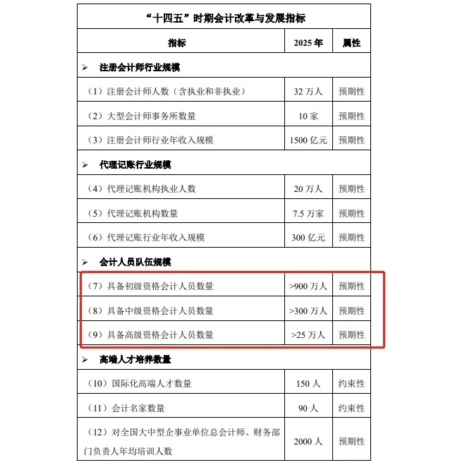 財(cái)政部新發(fā)布！全國會計(jì)資格考試通過人數(shù)曝光1！