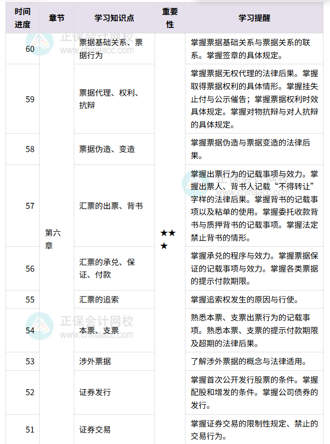 中級經濟法百天伴學
