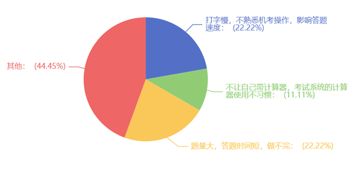 在考試中，您遇到的最大困難是？（多選）