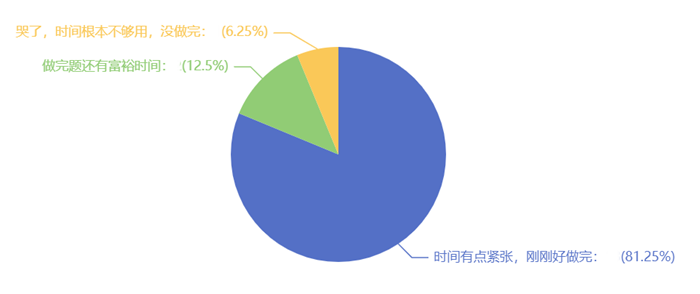答題時間是否夠用？