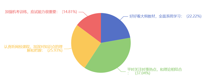 參加完今年的高經考試，您覺得如何備考對考試幫助最大_（多選）