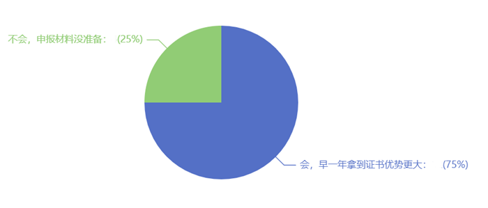 考試通過后會申報最近年份的評審嗎？