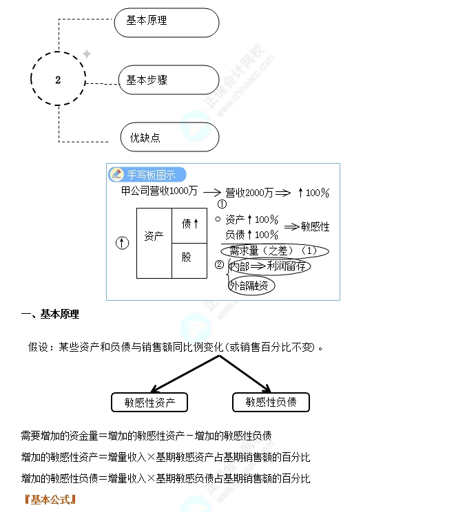 銷售百分比法