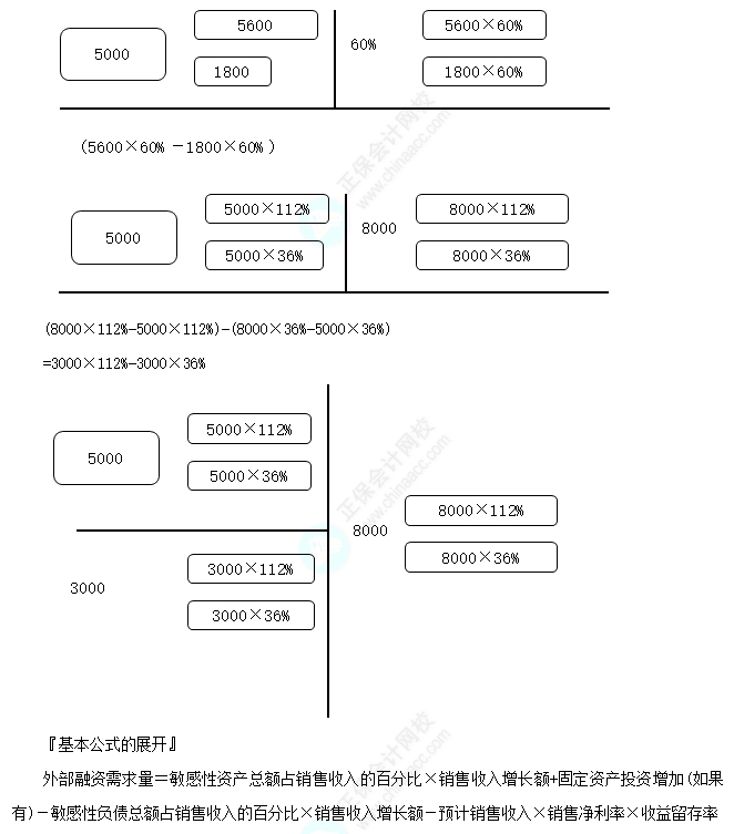 銷售百分比法3