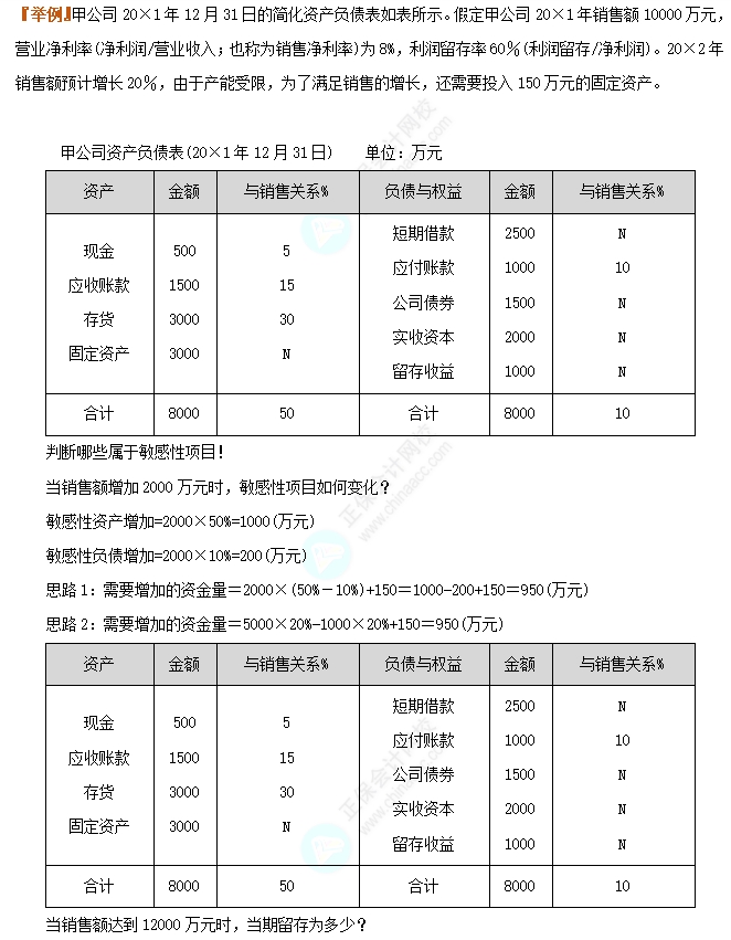 銷售百分比法4