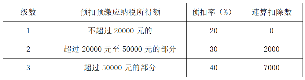 個人所得稅預扣率表