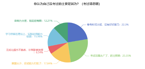 資產評估師備考經驗