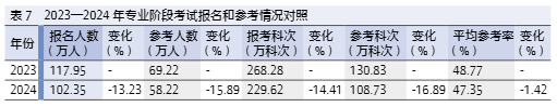 表7