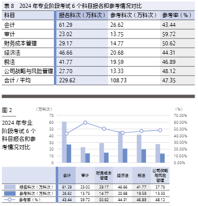 表8