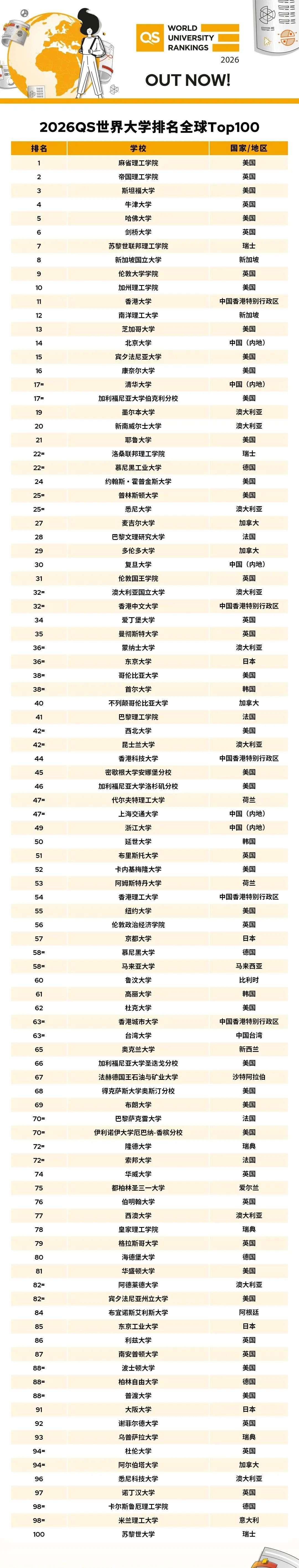 大學(xué)排名2
