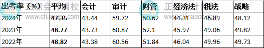 注冊會計師考試分析報告