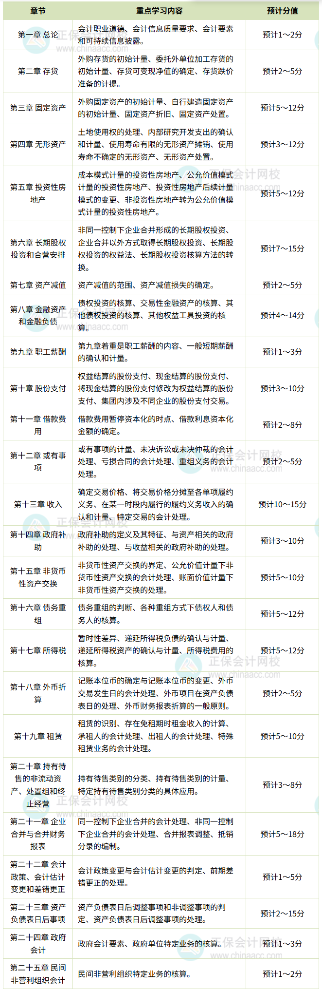 中級(jí)會(huì)計(jì)實(shí)務(wù)各章學(xué)習(xí)重點(diǎn)_副本