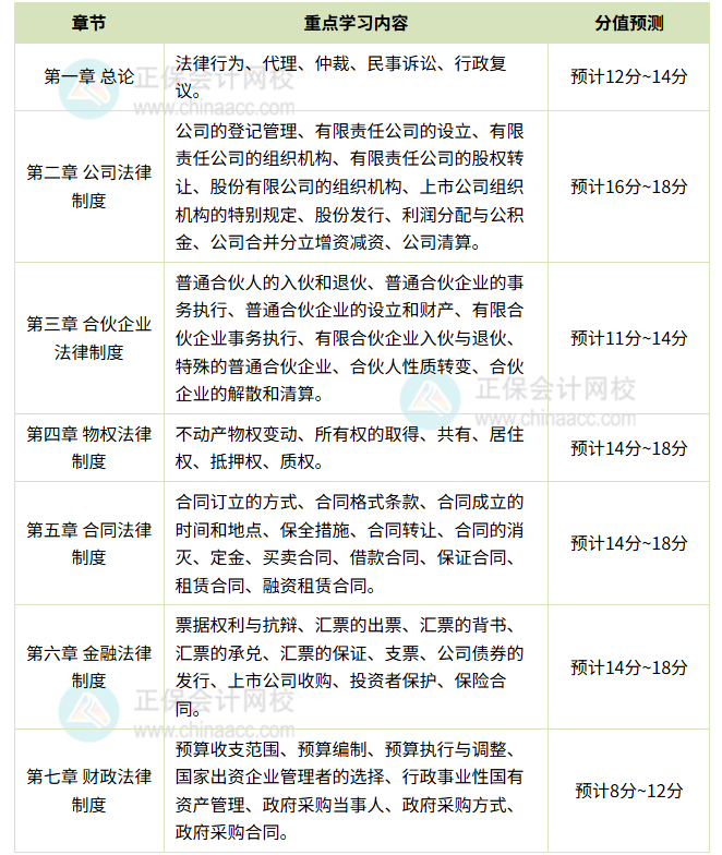 經濟法各章學習重點
