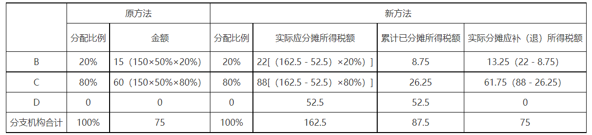 第三季度預繳申報時