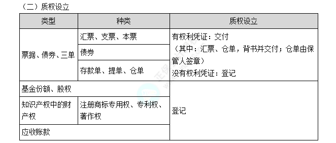 質權的設立