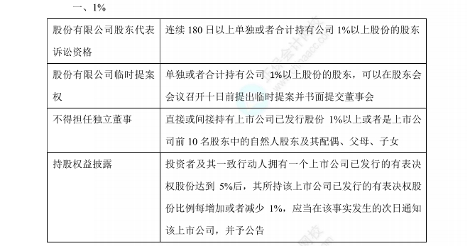 《經濟法》數字相關考點