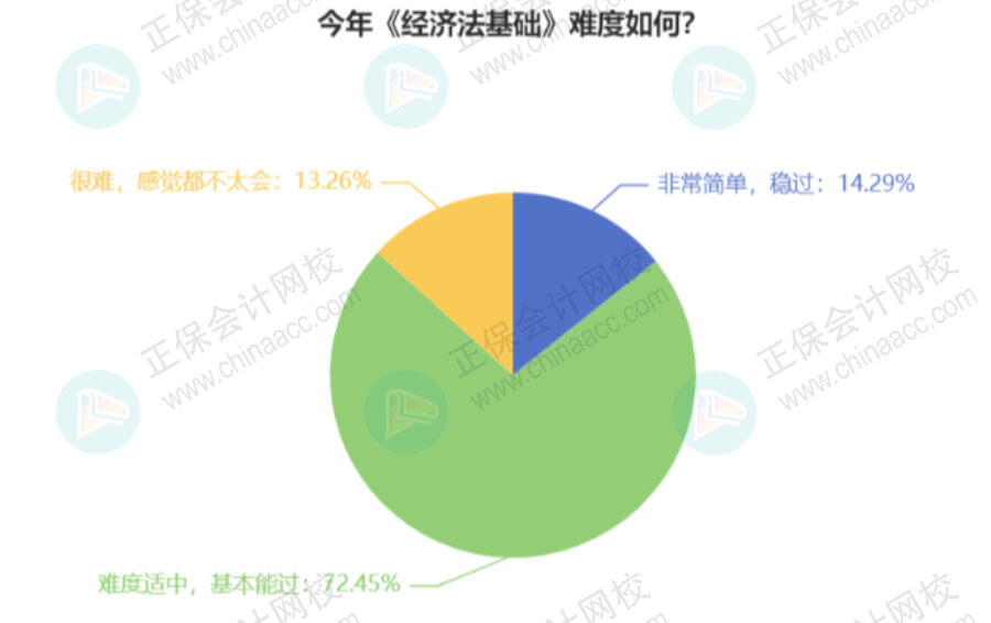 初級會計考試難度9