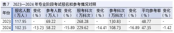 人數減少！有地區注協公布2025年注冊會計師考試報名人數！
