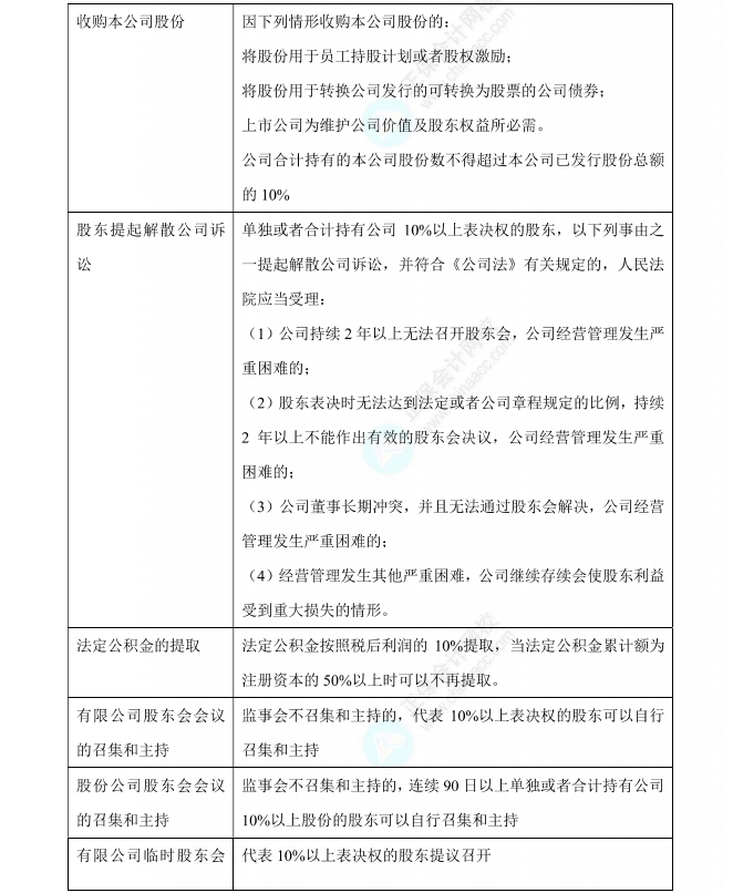 《經濟法》9類數字版速記講義之【10%】